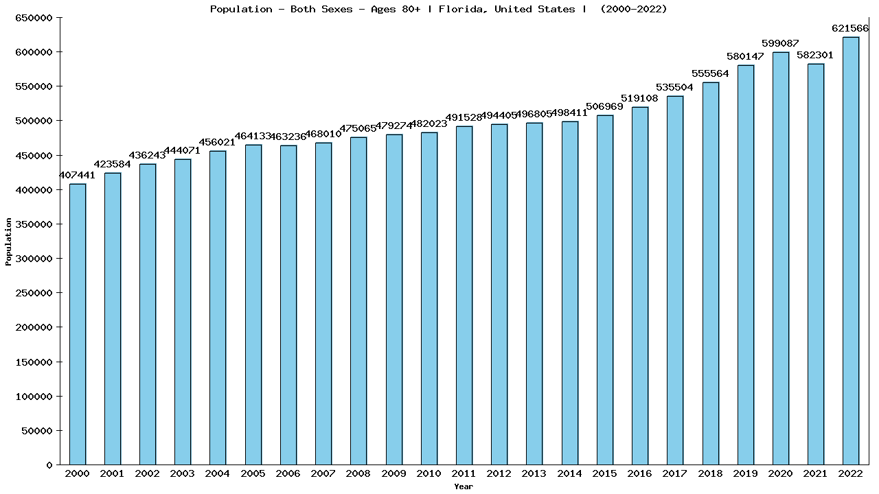 Graph showing Populalation - Elderly Men And Women - Aged 80+ - [2000-2022] | Florida, United-states